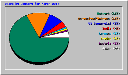 Usage by Country for March 2014