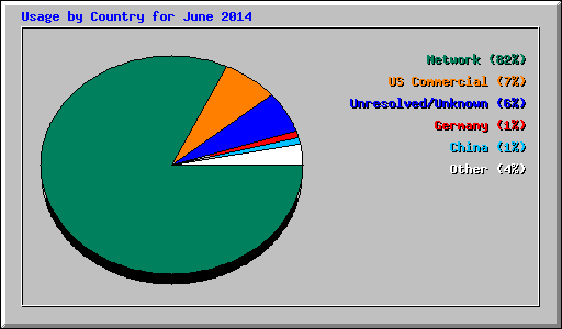 Usage by Country for June 2014