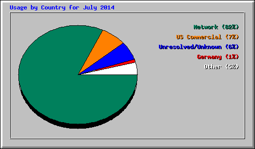 Usage by Country for July 2014