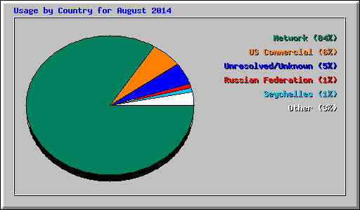 Usage by Country for August 2014