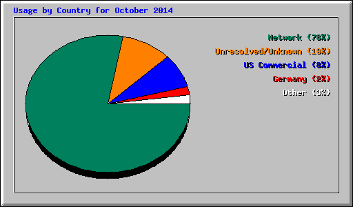 Usage by Country for October 2014