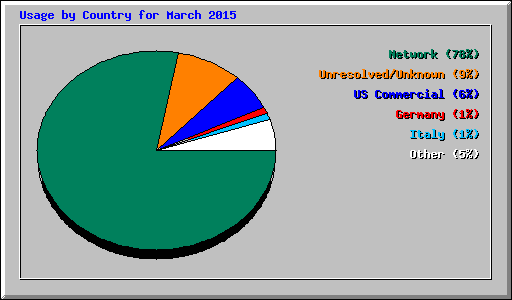 Usage by Country for March 2015