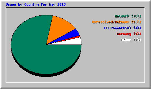 Usage by Country for May 2015