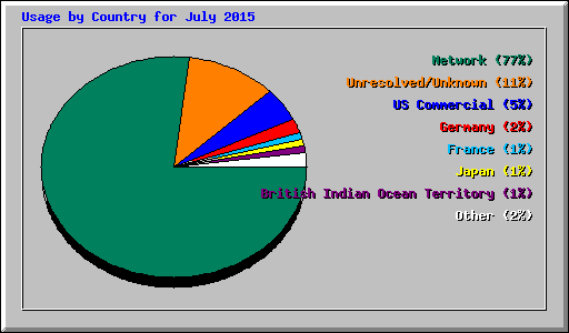 Usage by Country for July 2015