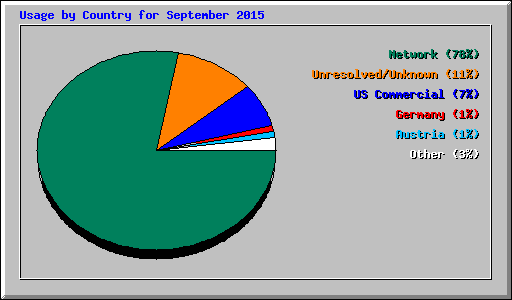 Usage by Country for September 2015