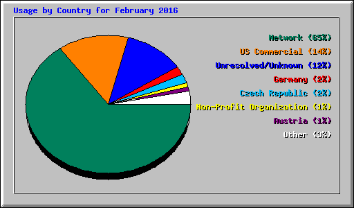 Usage by Country for February 2016