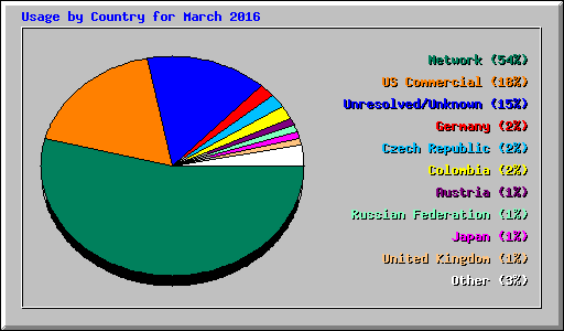 Usage by Country for March 2016