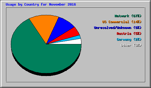 Usage by Country for November 2016