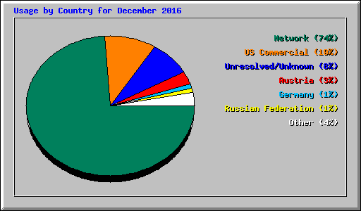 Usage by Country for December 2016