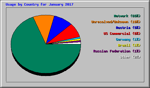 Usage by Country for January 2017