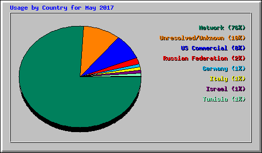 Usage by Country for May 2017