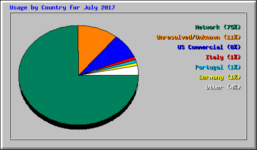 Usage by Country for July 2017