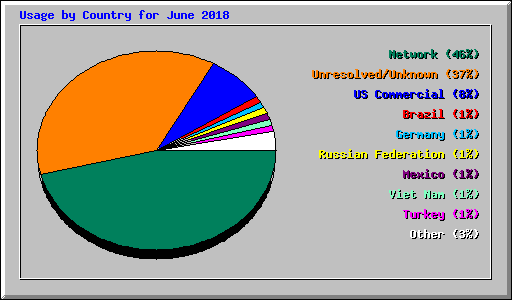 Usage by Country for June 2018