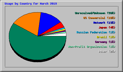 Usage by Country for March 2019