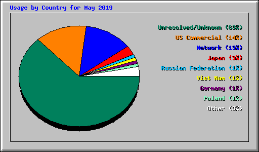 Usage by Country for May 2019