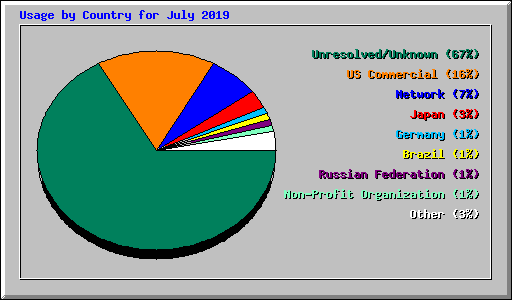 Usage by Country for July 2019