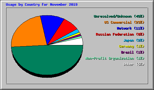 Usage by Country for November 2019