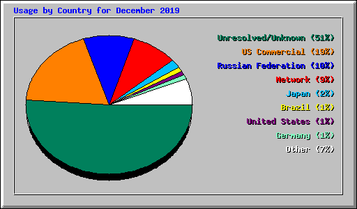 Usage by Country for December 2019