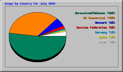 Usage by Country for July 2020