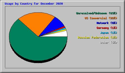 Usage by Country for December 2020