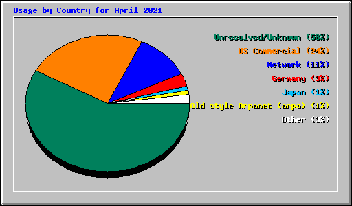 Usage by Country for April 2021