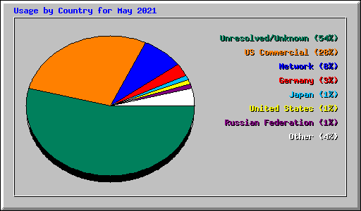 Usage by Country for May 2021
