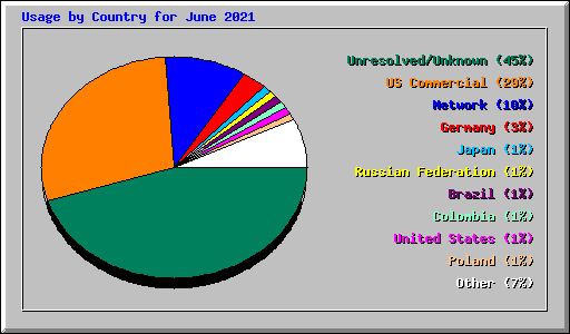 Usage by Country for June 2021