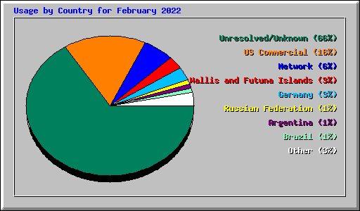 Usage by Country for February 2022