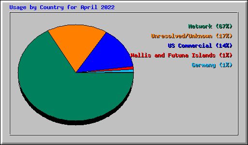 Usage by Country for April 2022