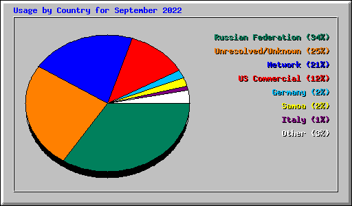 Usage by Country for September 2022