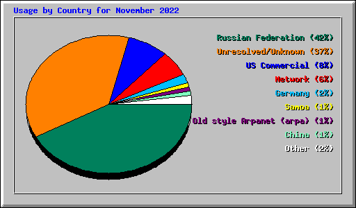 Usage by Country for November 2022