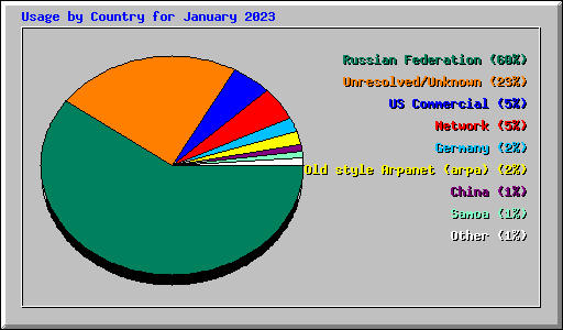 Usage by Country for January 2023