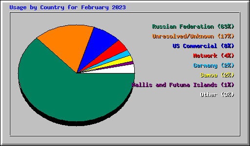 Usage by Country for February 2023