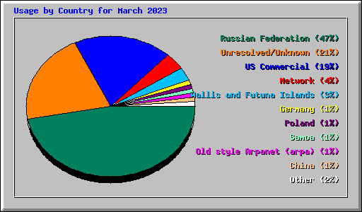 Usage by Country for March 2023