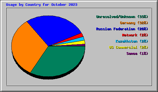 Usage by Country for October 2023