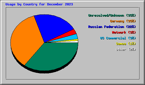 Usage by Country for December 2023