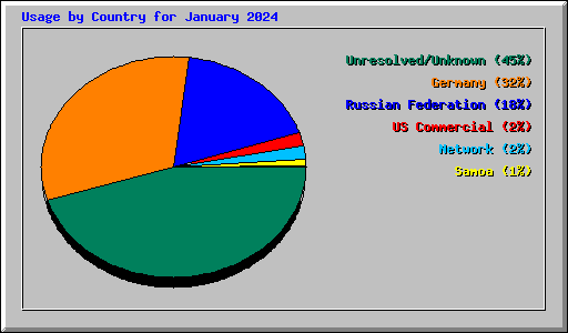 Usage by Country for January 2024