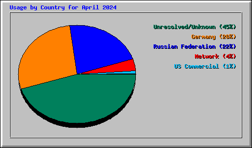 Usage by Country for April 2024