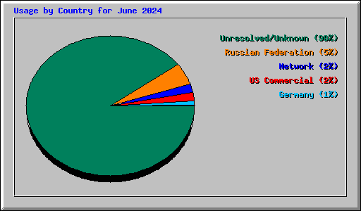 Usage by Country for June 2024