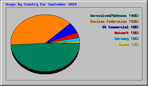 Usage by Country for September 2024