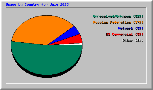 Usage by Country for July 2025