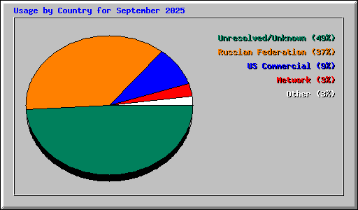 Usage by Country for September 2025
