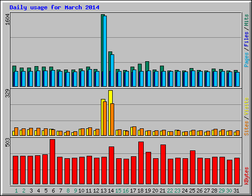 Daily usage for March 2014
