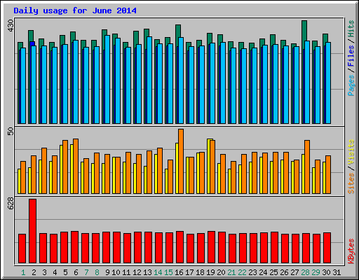 Daily usage for June 2014