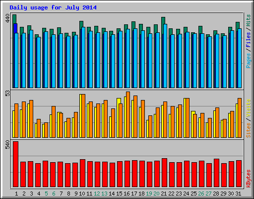 Daily usage for July 2014