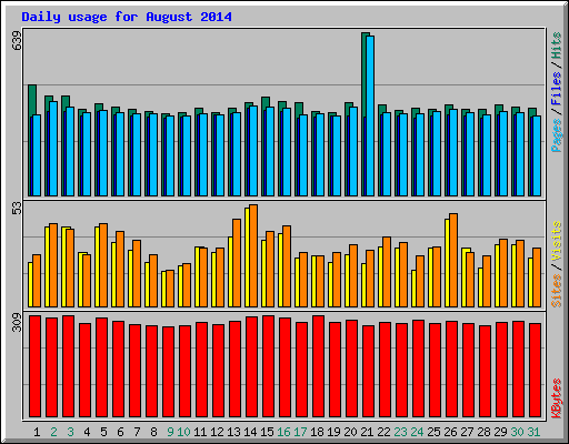 Daily usage for August 2014