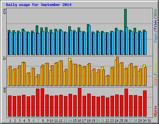 Daily usage for September 2014