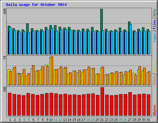 Daily usage for October 2014