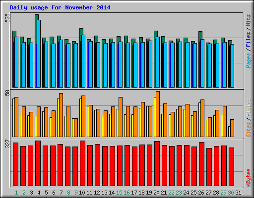 Daily usage for November 2014