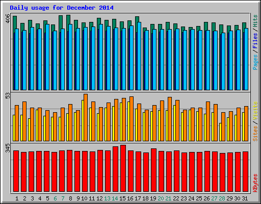 Daily usage for December 2014